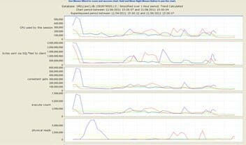 A screen shot showing a number of different Oracle database performance graphs.