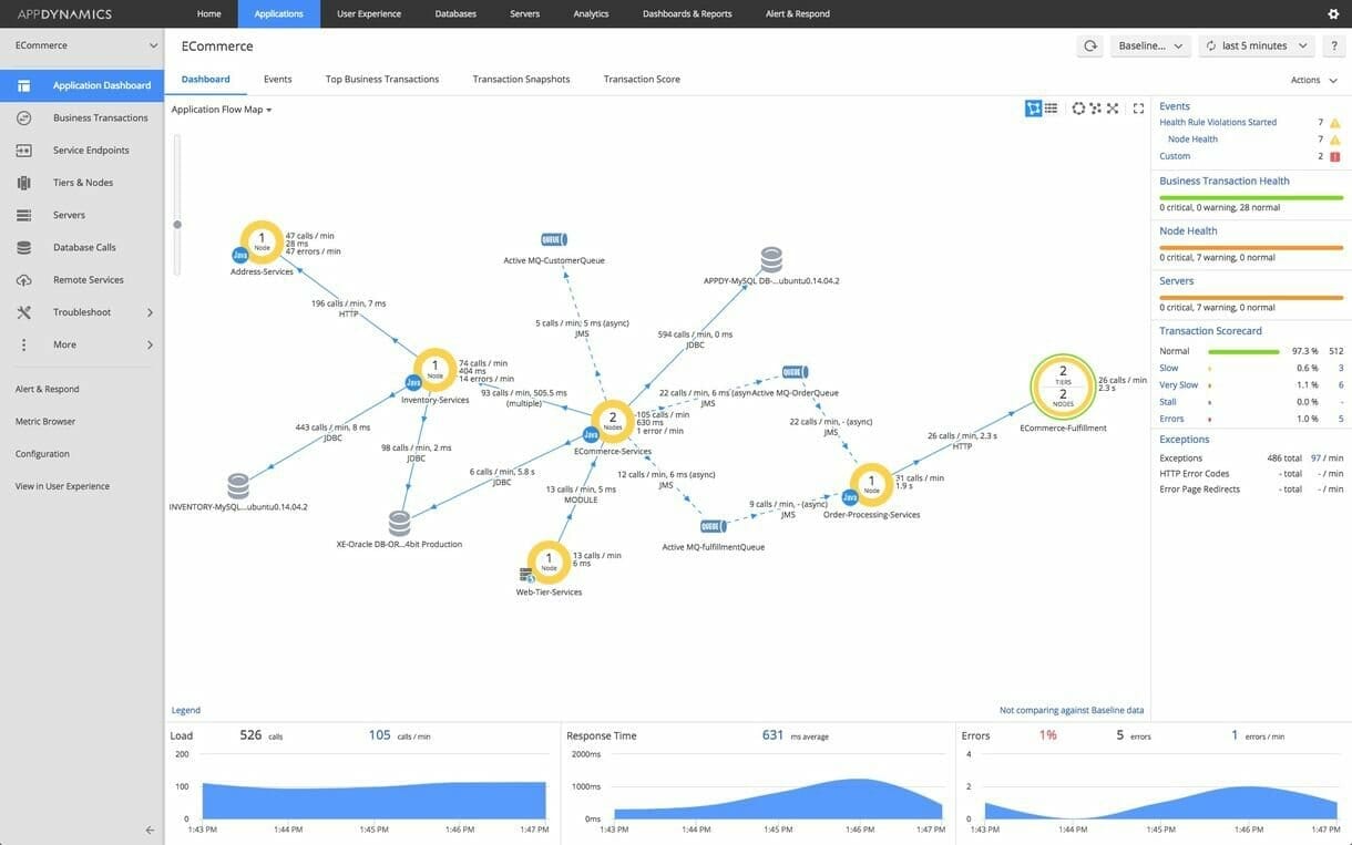 A screen shot of a Google Analytics dashboard showcasing continuous delivery metrics.