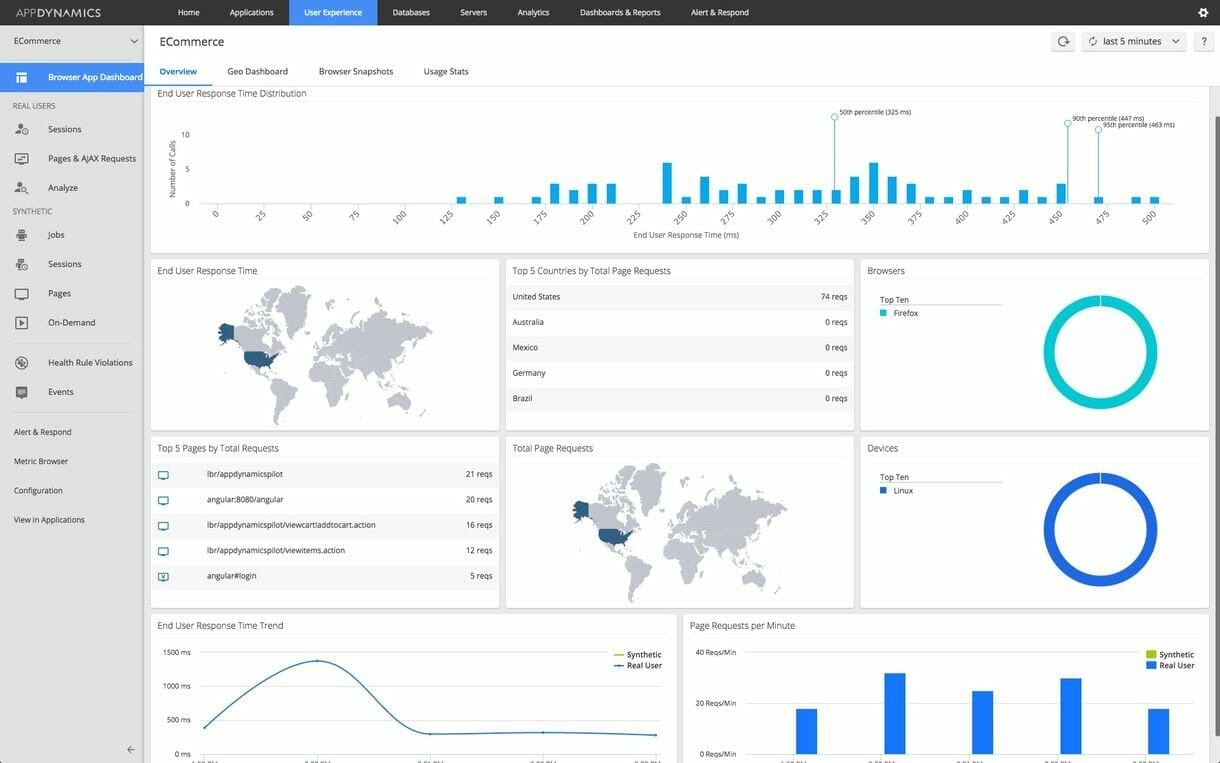 A screenshot showcasing the Continuous Delivery of a google analytics dashboard.