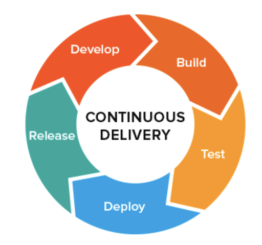CONTINUOUS DELIVERY