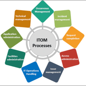 What is IT Operations Management and What are its Various Functions and Challenges?