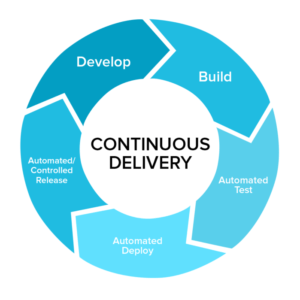 Continuous Delivery and Deployment – The New Norm of Software Development