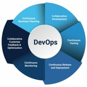Automate the SDLC with Devops Automation