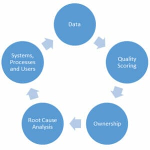 How to Perform Data Quality Root Cause Analysis