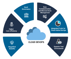 Advantages of Using DevOps in a Cloud Environment