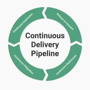 Ideal Techniques for Continuous Delivery Pipelining