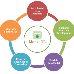 Benefits of Hiring Top Remote DBAs for MongoDB
