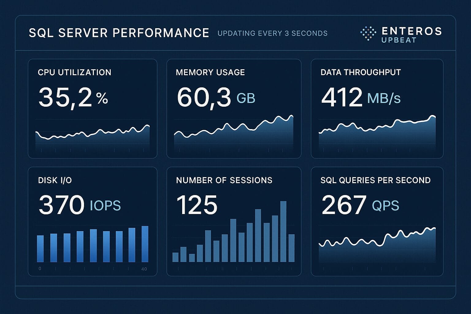 Dashboard displaying SQL server performance metrics via DBPM for Insurance: CPU utilization 35.2%, memory usage 60.3 GB, data throughput 412 MB/s, disk I/O 370 IOPS, 125 sessions, and 267 queries per second.