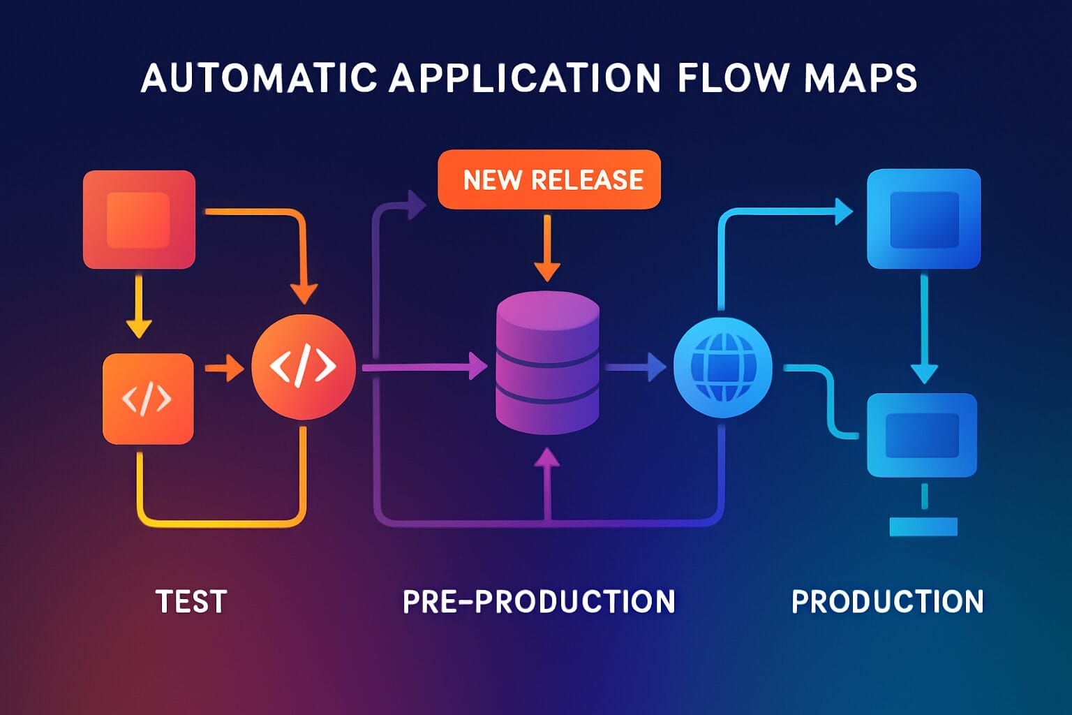 A flowchart titled "Automatic Application Flow Maps" illustrates Continuous Delivery across the Test, Pre-Production, and Production stages with arrows and icons for code, database, globe, and new release.