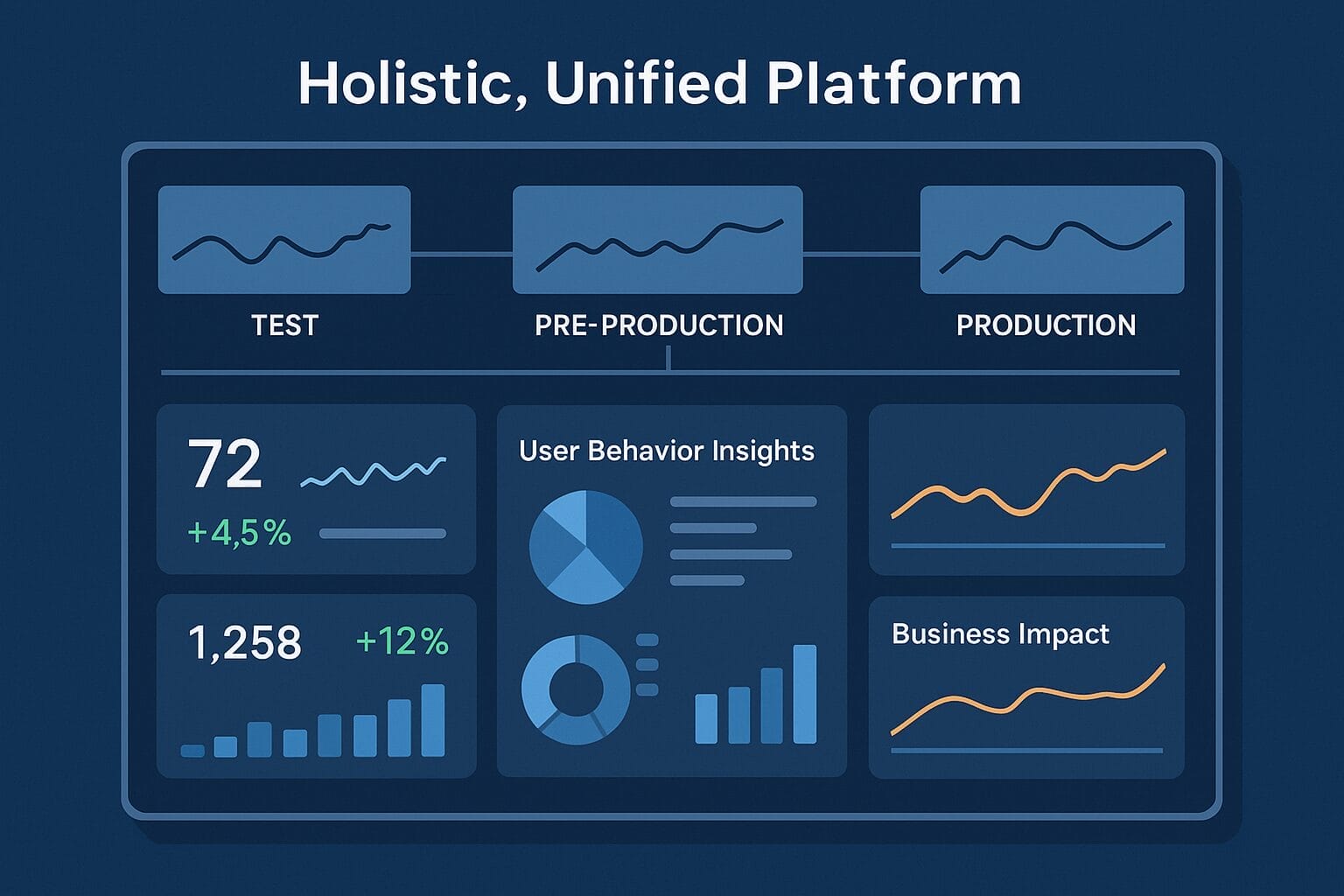 A dashboard infographic illustrates test, pre-production, and production phases with line graphs and metrics, highlighting user behavior insights and business impact throughout the Continuous Delivery process.