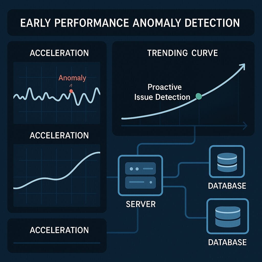 A diagram explains early performance anomaly detection using acceleration graphs, a trending curve for proactive issue detection, a server, connected databases, and the Enteros NoSQL Database Solution.